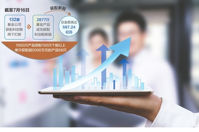 科创板一周年成绩单曝光:68只基金获配市值超5000万 科创主题偏爱中小创