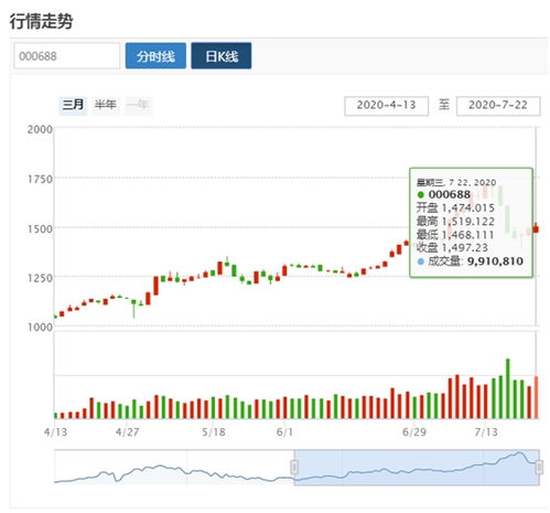 科创50指数发布 今日收报1497点