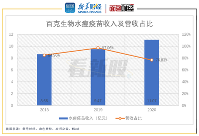 【看新股】百克生物即将登陆科创板:水痘疫苗贡献主要业绩 市场竞争激烈